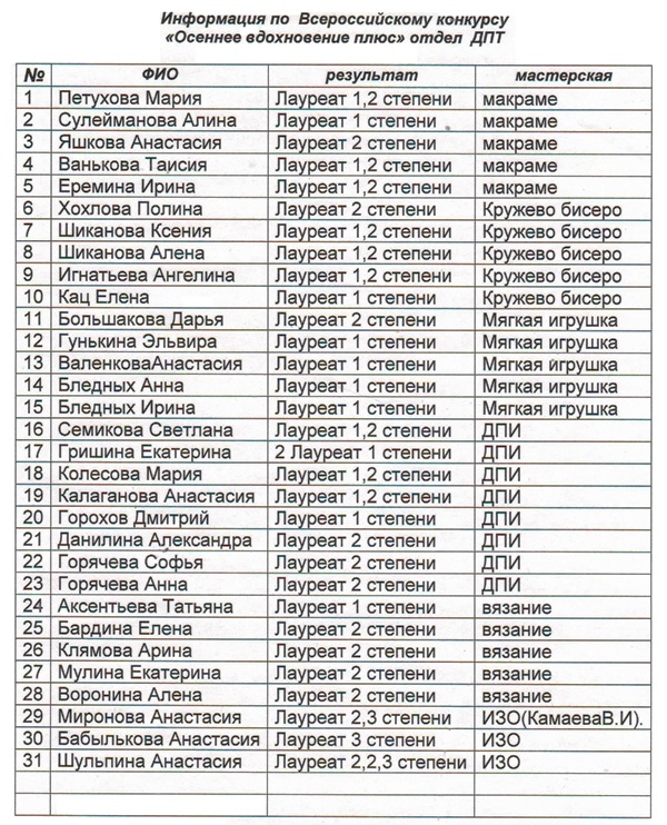 Список воспитанников ДПТ, победителей мед\ждународного фестваля-конкурса "Осеннее вдохновение плюс" (г.Арзамас, 06.12.2016 г.)